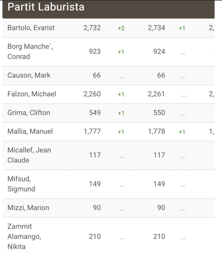 Clifton Grima u Michael Falzon – għaliex Borg Manchè telaq mil-Partit ...